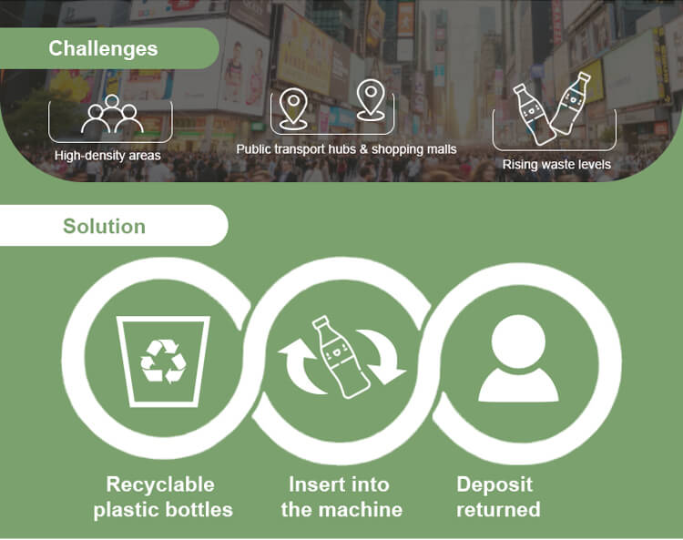 Infographic illustrating how the reverse vending machine solves urban waste challenges in high-density areas by incentivizing recycling with a deposit return system