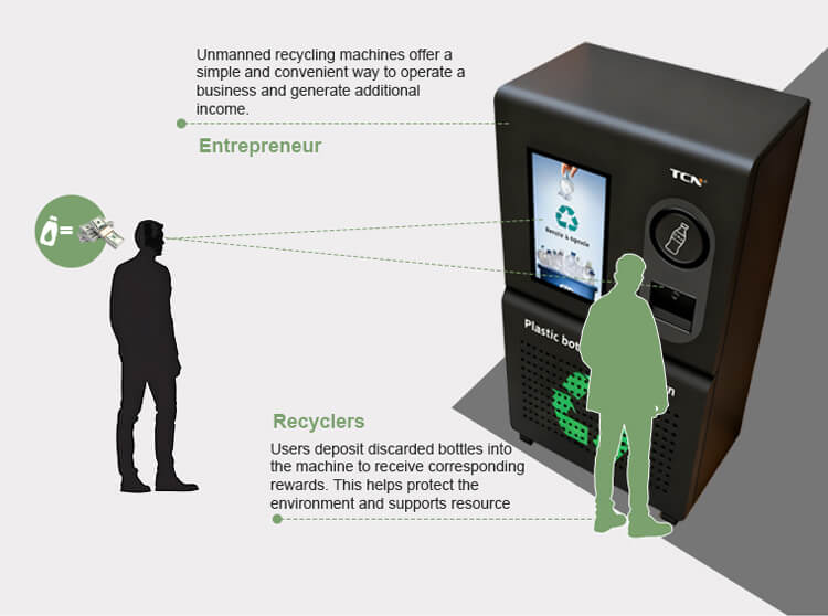 Business value of the unmanned reverse vending machine: generating additional income for entrepreneurs while enabling recyclers to earn rewards, fostering environmental protection