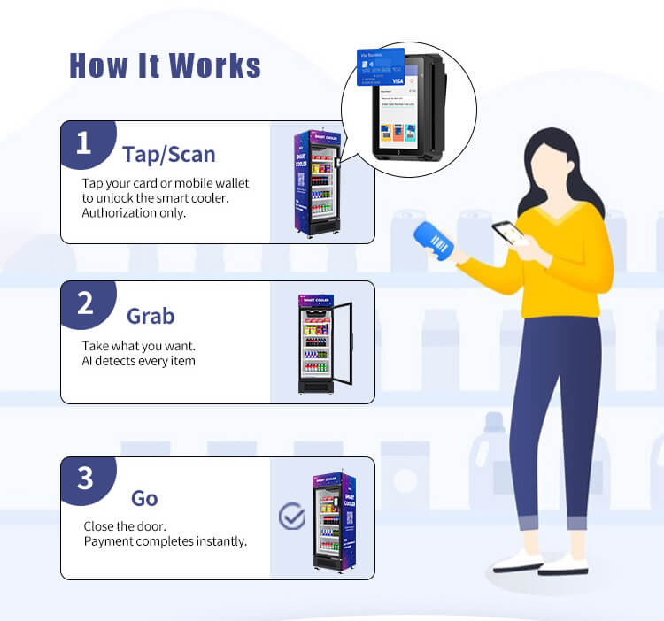 3-step user operation for AI smart cooler: tap credit card or mobile wallet to unlock, grab items, and instant payment upon closing