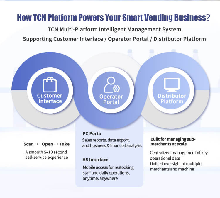 TCN multi-platform intelligent management system supporting customer interface, operator portal, and distributor platform with H5 mobile access