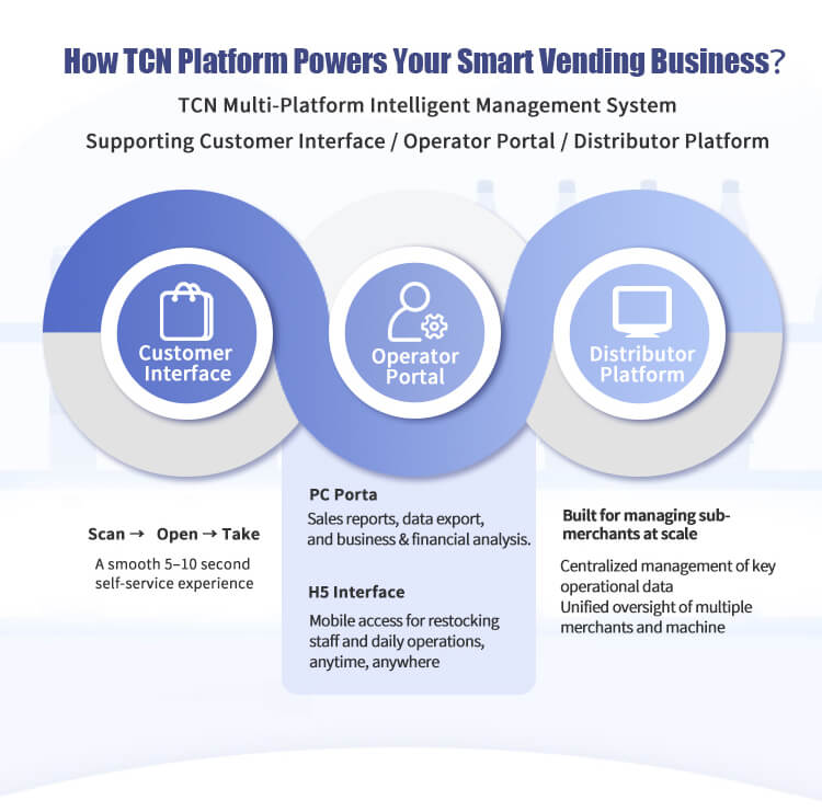 TCN multi-platform smart management system for vending operations: customer interface, operator portal, and distributor platform.
