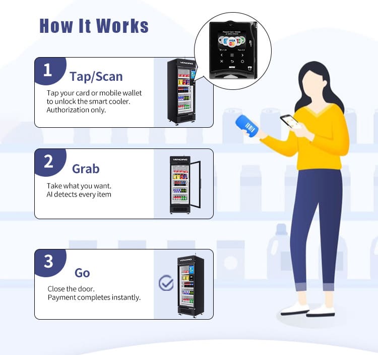 3-step user operation for AI smart cooler: tap credit card or mobile wallet to unlock, grab items, and instant payment upon closing